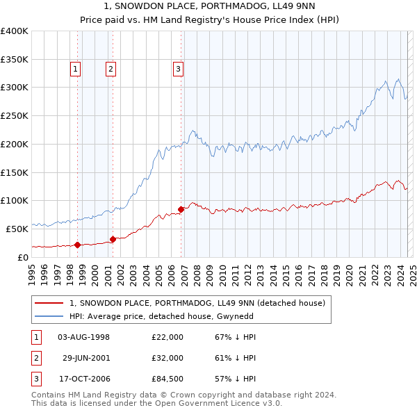 1, SNOWDON PLACE, PORTHMADOG, LL49 9NN: Price paid vs HM Land Registry's House Price Index