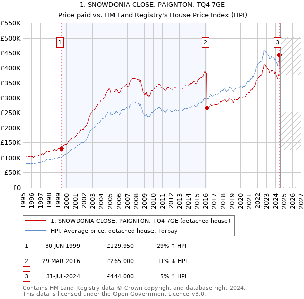 1, SNOWDONIA CLOSE, PAIGNTON, TQ4 7GE: Price paid vs HM Land Registry's House Price Index