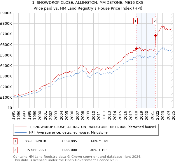 1, SNOWDROP CLOSE, ALLINGTON, MAIDSTONE, ME16 0XS: Price paid vs HM Land Registry's House Price Index