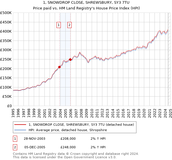 1, SNOWDROP CLOSE, SHREWSBURY, SY3 7TU: Price paid vs HM Land Registry's House Price Index