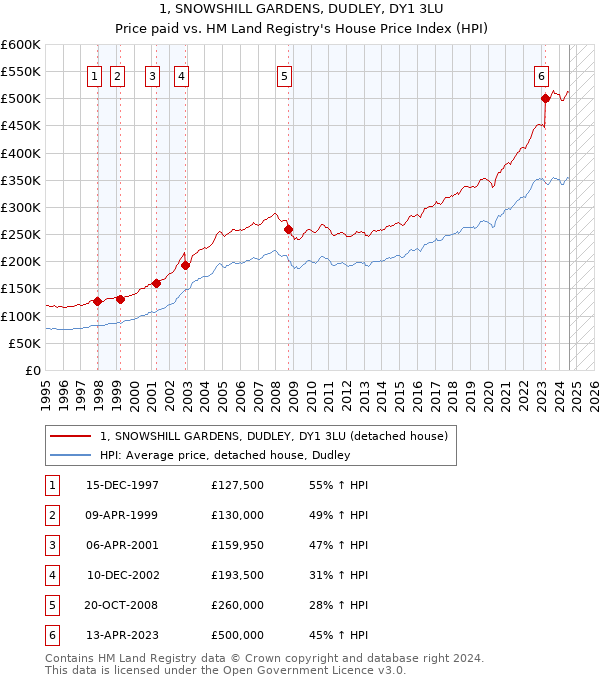 1, SNOWSHILL GARDENS, DUDLEY, DY1 3LU: Price paid vs HM Land Registry's House Price Index