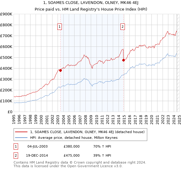 1, SOAMES CLOSE, LAVENDON, OLNEY, MK46 4EJ: Price paid vs HM Land Registry's House Price Index