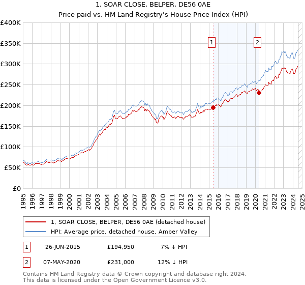 1, SOAR CLOSE, BELPER, DE56 0AE: Price paid vs HM Land Registry's House Price Index