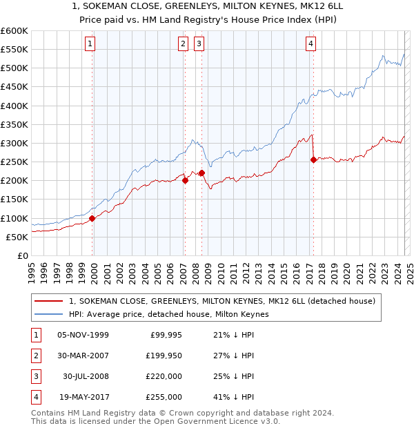 1, SOKEMAN CLOSE, GREENLEYS, MILTON KEYNES, MK12 6LL: Price paid vs HM Land Registry's House Price Index