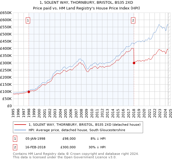 1, SOLENT WAY, THORNBURY, BRISTOL, BS35 2XD: Price paid vs HM Land Registry's House Price Index