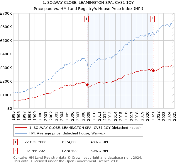 1, SOLWAY CLOSE, LEAMINGTON SPA, CV31 1QY: Price paid vs HM Land Registry's House Price Index