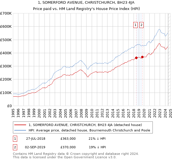 1, SOMERFORD AVENUE, CHRISTCHURCH, BH23 4JA: Price paid vs HM Land Registry's House Price Index