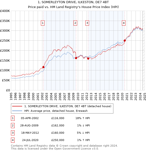 1, SOMERLEYTON DRIVE, ILKESTON, DE7 4BT: Price paid vs HM Land Registry's House Price Index