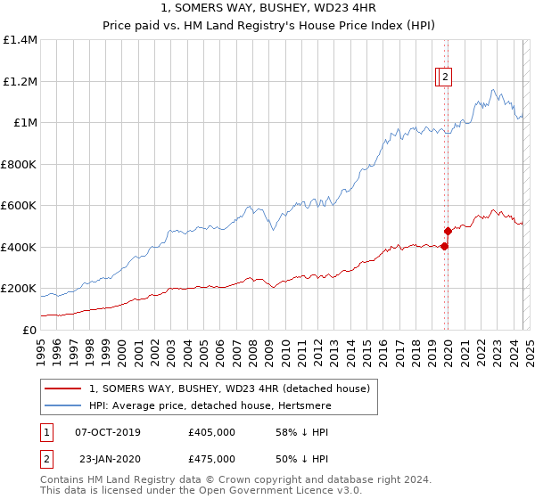 1, SOMERS WAY, BUSHEY, WD23 4HR: Price paid vs HM Land Registry's House Price Index