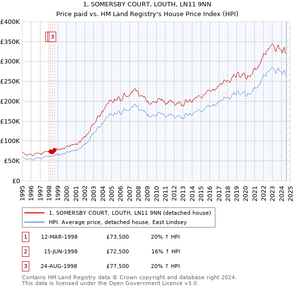 1, SOMERSBY COURT, LOUTH, LN11 9NN: Price paid vs HM Land Registry's House Price Index