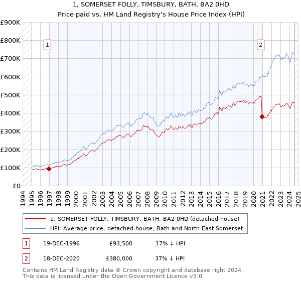 1, SOMERSET FOLLY, TIMSBURY, BATH, BA2 0HD: Price paid vs HM Land Registry's House Price Index