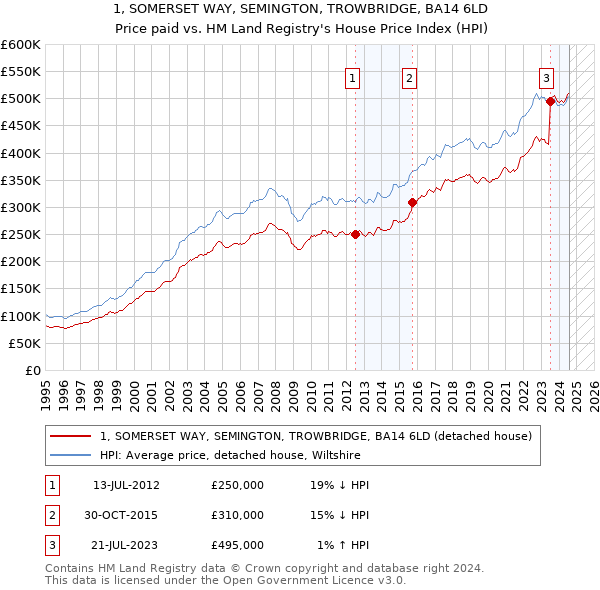 1, SOMERSET WAY, SEMINGTON, TROWBRIDGE, BA14 6LD: Price paid vs HM Land Registry's House Price Index