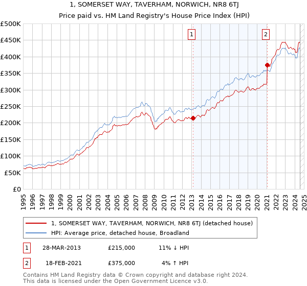 1, SOMERSET WAY, TAVERHAM, NORWICH, NR8 6TJ: Price paid vs HM Land Registry's House Price Index