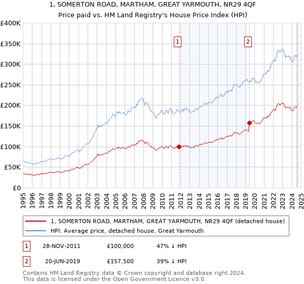 1, SOMERTON ROAD, MARTHAM, GREAT YARMOUTH, NR29 4QF: Price paid vs HM Land Registry's House Price Index