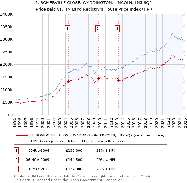 1, SOMERVILLE CLOSE, WADDINGTON, LINCOLN, LN5 9QP: Price paid vs HM Land Registry's House Price Index