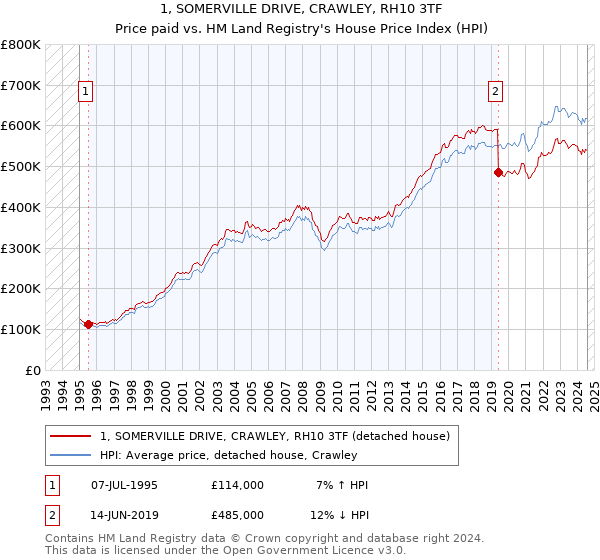 1, SOMERVILLE DRIVE, CRAWLEY, RH10 3TF: Price paid vs HM Land Registry's House Price Index