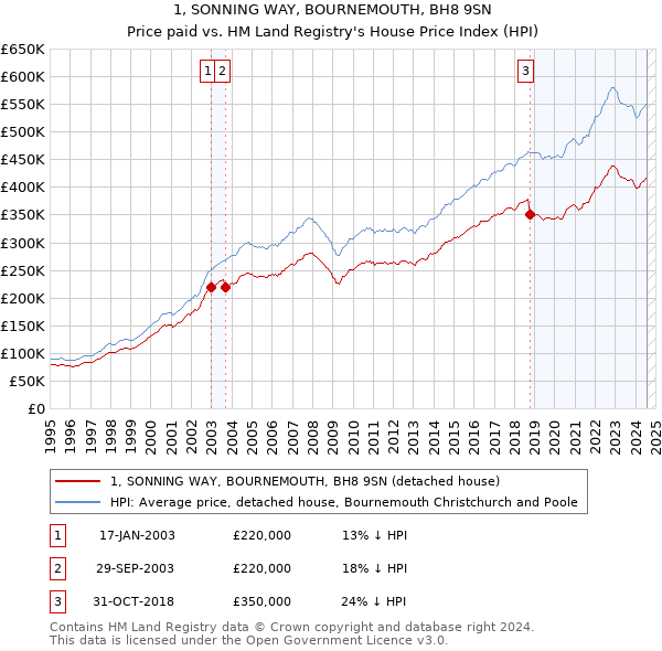 1, SONNING WAY, BOURNEMOUTH, BH8 9SN: Price paid vs HM Land Registry's House Price Index