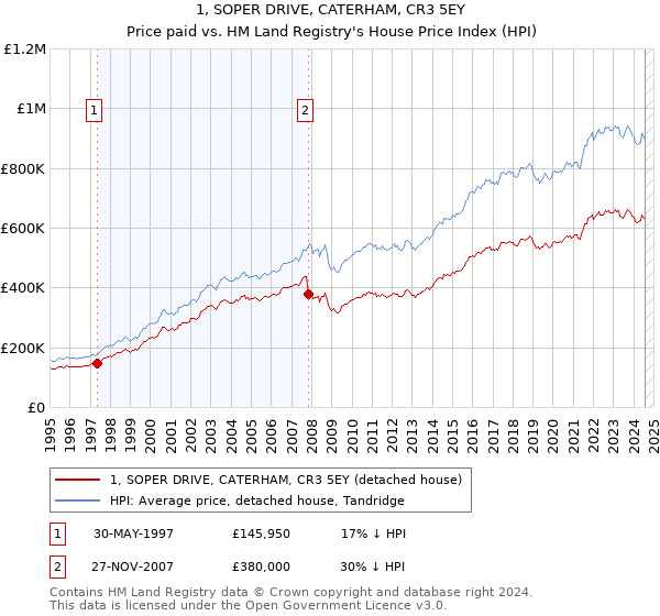 1, SOPER DRIVE, CATERHAM, CR3 5EY: Price paid vs HM Land Registry's House Price Index