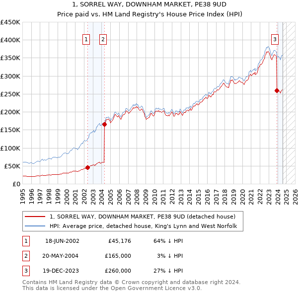 1, SORREL WAY, DOWNHAM MARKET, PE38 9UD: Price paid vs HM Land Registry's House Price Index