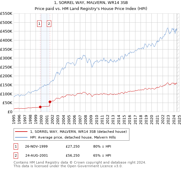 1, SORREL WAY, MALVERN, WR14 3SB: Price paid vs HM Land Registry's House Price Index