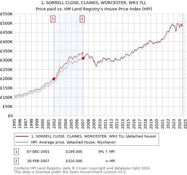 1, SORRELL CLOSE, CLAINES, WORCESTER, WR3 7LL: Price paid vs HM Land Registry's House Price Index