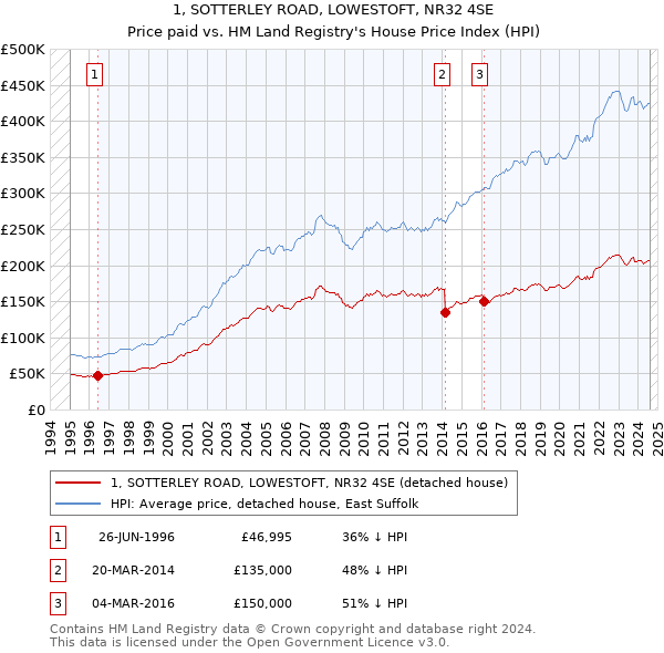 1, SOTTERLEY ROAD, LOWESTOFT, NR32 4SE: Price paid vs HM Land Registry's House Price Index