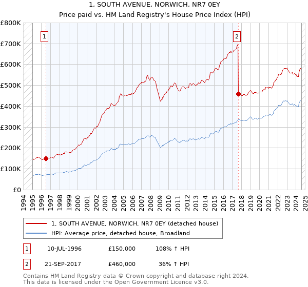 1, SOUTH AVENUE, NORWICH, NR7 0EY: Price paid vs HM Land Registry's House Price Index