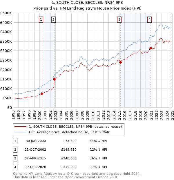 1, SOUTH CLOSE, BECCLES, NR34 9PB: Price paid vs HM Land Registry's House Price Index