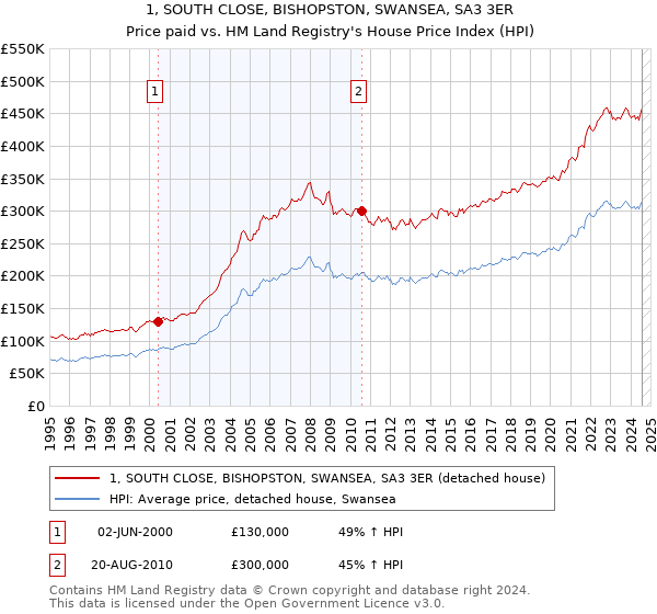 1, SOUTH CLOSE, BISHOPSTON, SWANSEA, SA3 3ER: Price paid vs HM Land Registry's House Price Index