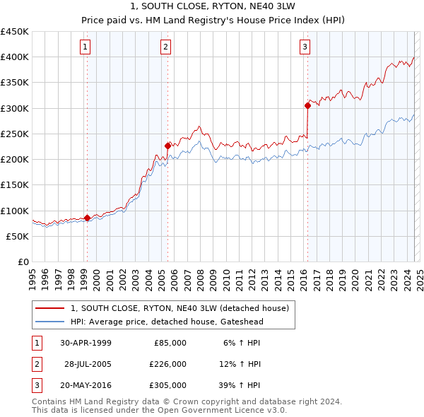 1, SOUTH CLOSE, RYTON, NE40 3LW: Price paid vs HM Land Registry's House Price Index