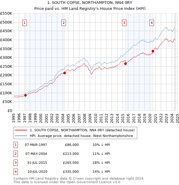 1, SOUTH COPSE, NORTHAMPTON, NN4 0RY: Price paid vs HM Land Registry's House Price Index