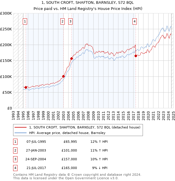 1, SOUTH CROFT, SHAFTON, BARNSLEY, S72 8QL: Price paid vs HM Land Registry's House Price Index