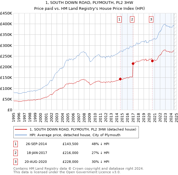 1, SOUTH DOWN ROAD, PLYMOUTH, PL2 3HW: Price paid vs HM Land Registry's House Price Index