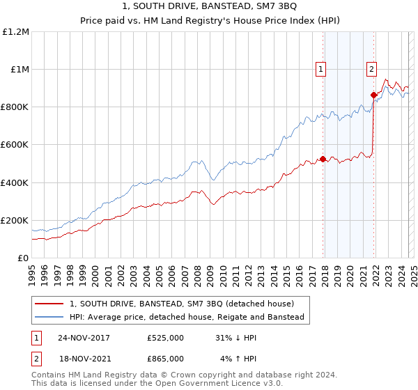 1, SOUTH DRIVE, BANSTEAD, SM7 3BQ: Price paid vs HM Land Registry's House Price Index