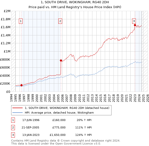 1, SOUTH DRIVE, WOKINGHAM, RG40 2DH: Price paid vs HM Land Registry's House Price Index