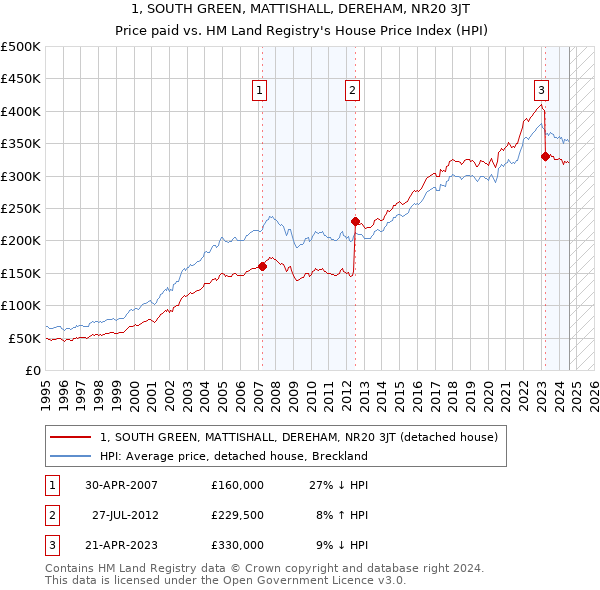 1, SOUTH GREEN, MATTISHALL, DEREHAM, NR20 3JT: Price paid vs HM Land Registry's House Price Index