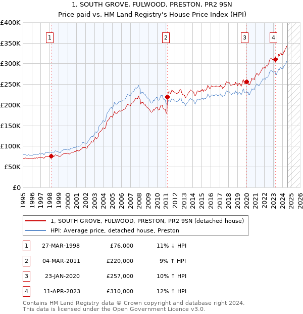 1, SOUTH GROVE, FULWOOD, PRESTON, PR2 9SN: Price paid vs HM Land Registry's House Price Index