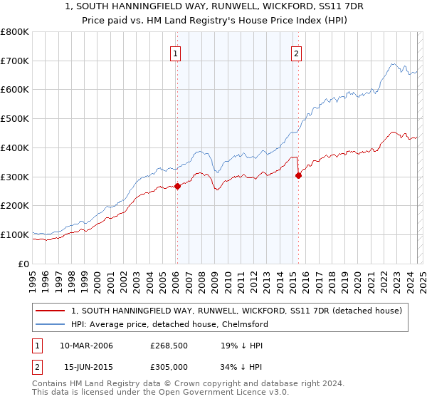 1, SOUTH HANNINGFIELD WAY, RUNWELL, WICKFORD, SS11 7DR: Price paid vs HM Land Registry's House Price Index