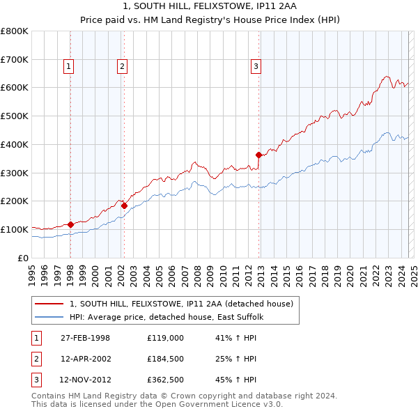 1, SOUTH HILL, FELIXSTOWE, IP11 2AA: Price paid vs HM Land Registry's House Price Index