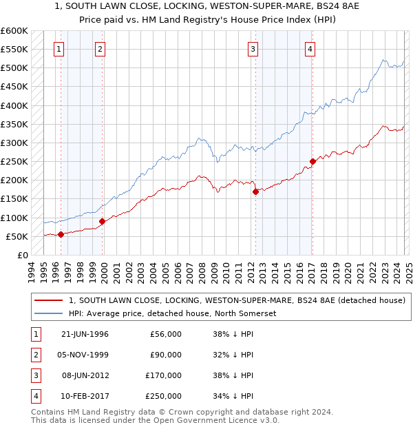 1, SOUTH LAWN CLOSE, LOCKING, WESTON-SUPER-MARE, BS24 8AE: Price paid vs HM Land Registry's House Price Index