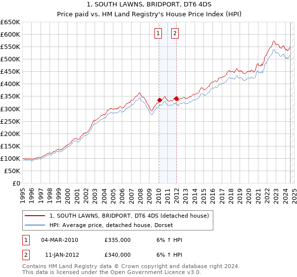 1, SOUTH LAWNS, BRIDPORT, DT6 4DS: Price paid vs HM Land Registry's House Price Index