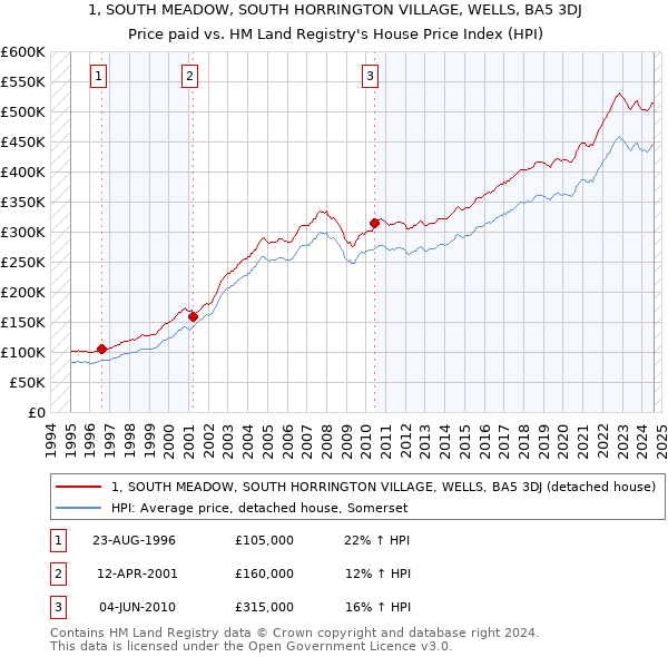 1, SOUTH MEADOW, SOUTH HORRINGTON VILLAGE, WELLS, BA5 3DJ: Price paid vs HM Land Registry's House Price Index