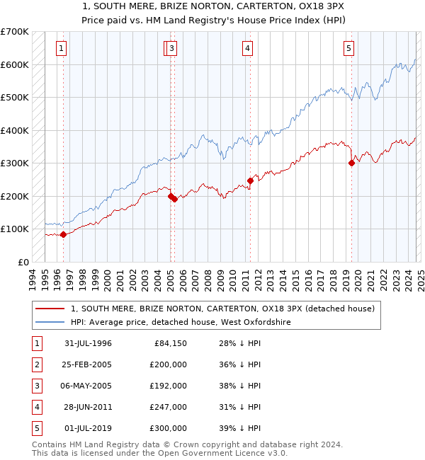 1, SOUTH MERE, BRIZE NORTON, CARTERTON, OX18 3PX: Price paid vs HM Land Registry's House Price Index