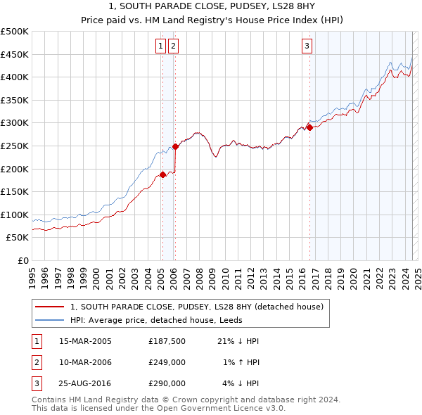 1, SOUTH PARADE CLOSE, PUDSEY, LS28 8HY: Price paid vs HM Land Registry's House Price Index