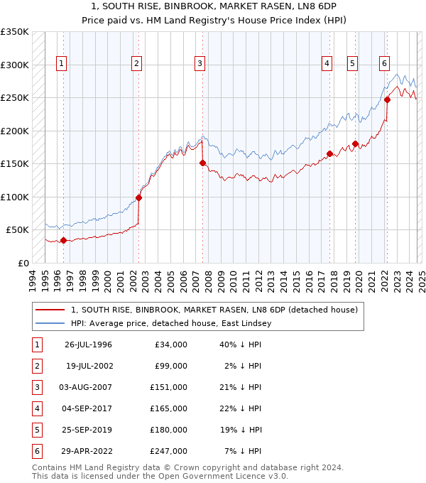 1, SOUTH RISE, BINBROOK, MARKET RASEN, LN8 6DP: Price paid vs HM Land Registry's House Price Index