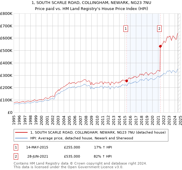 1, SOUTH SCARLE ROAD, COLLINGHAM, NEWARK, NG23 7NU: Price paid vs HM Land Registry's House Price Index