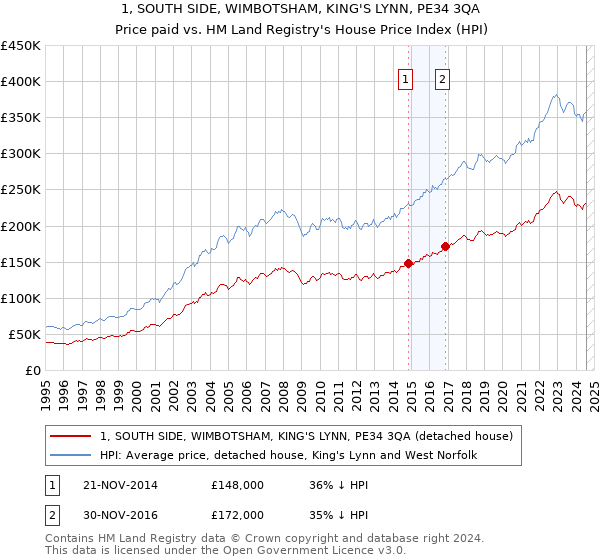 1, SOUTH SIDE, WIMBOTSHAM, KING'S LYNN, PE34 3QA: Price paid vs HM Land Registry's House Price Index