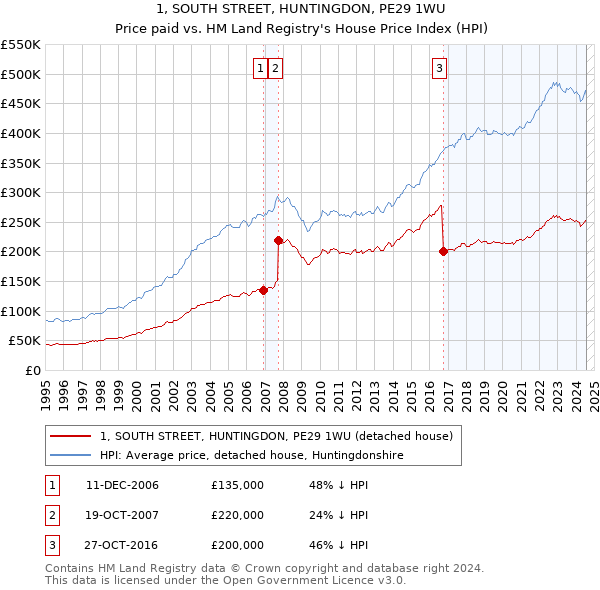 1, SOUTH STREET, HUNTINGDON, PE29 1WU: Price paid vs HM Land Registry's House Price Index