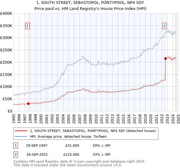 1, SOUTH STREET, SEBASTOPOL, PONTYPOOL, NP4 5DY: Price paid vs HM Land Registry's House Price Index