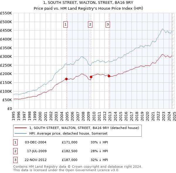 1, SOUTH STREET, WALTON, STREET, BA16 9RY: Price paid vs HM Land Registry's House Price Index